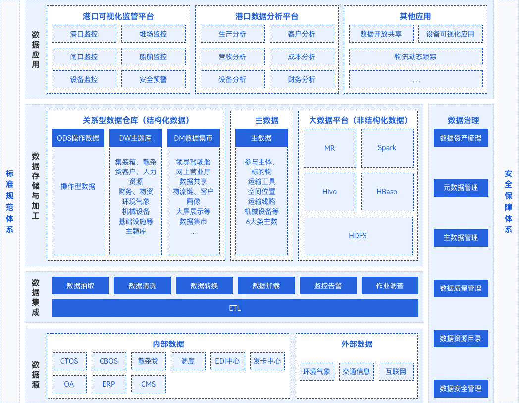 港口行业数字化转型解决方案