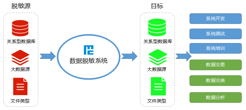 数据脱敏